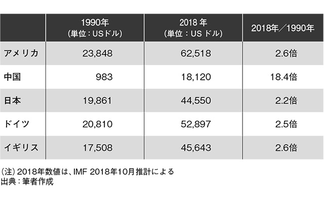 購買力平価による一人あたりGDPの変化