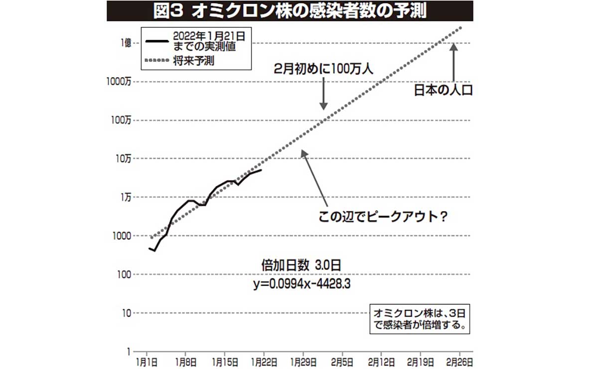 オミクロン株の感染者数の予測