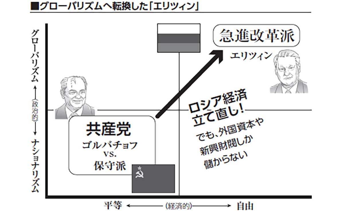 グローバリズムへ転換したエリツィン