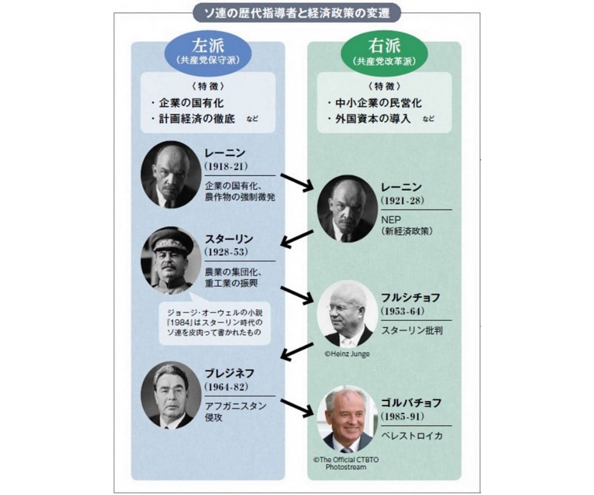 ソ連の歴代指導者
