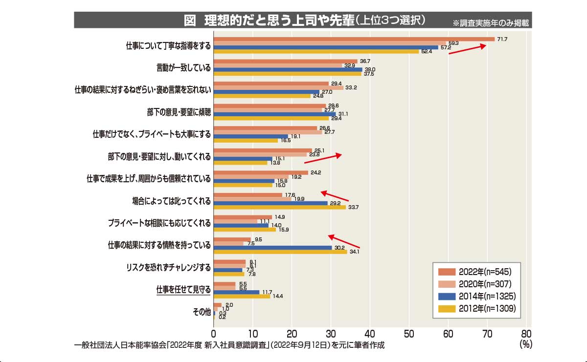 図 理想的だと思う上司や先輩