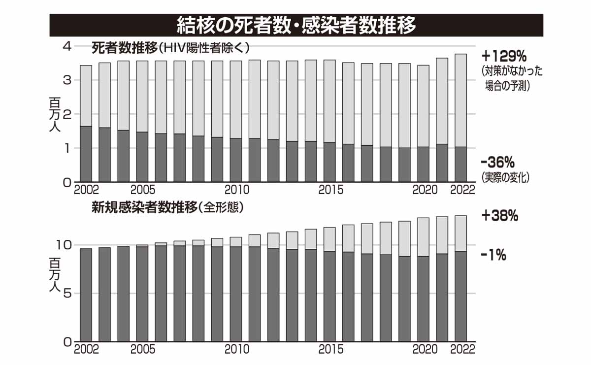 結核の死者数。感染者数推移