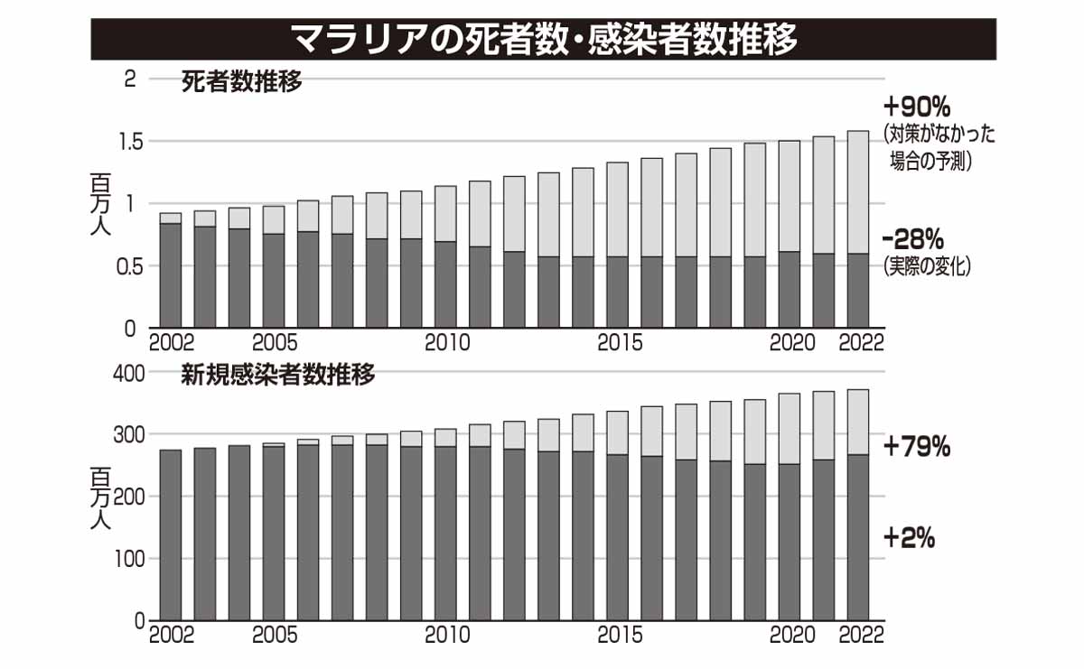 マラリアの死者数・感染者数推移