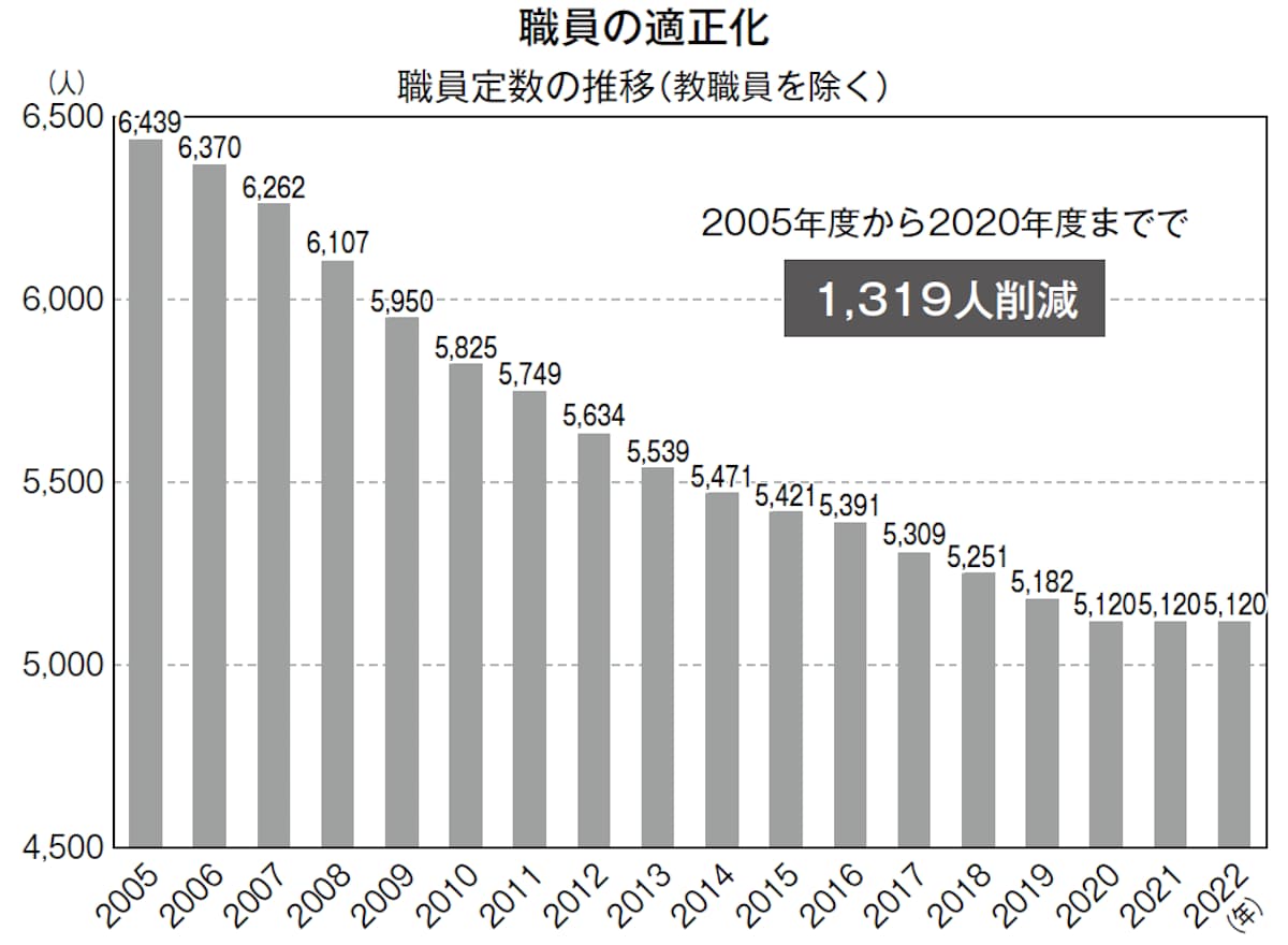 職員の適正化