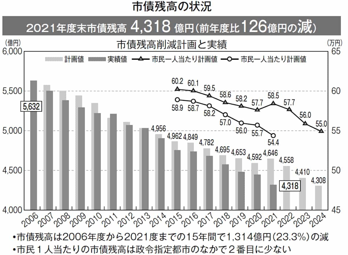 市債残高の状況