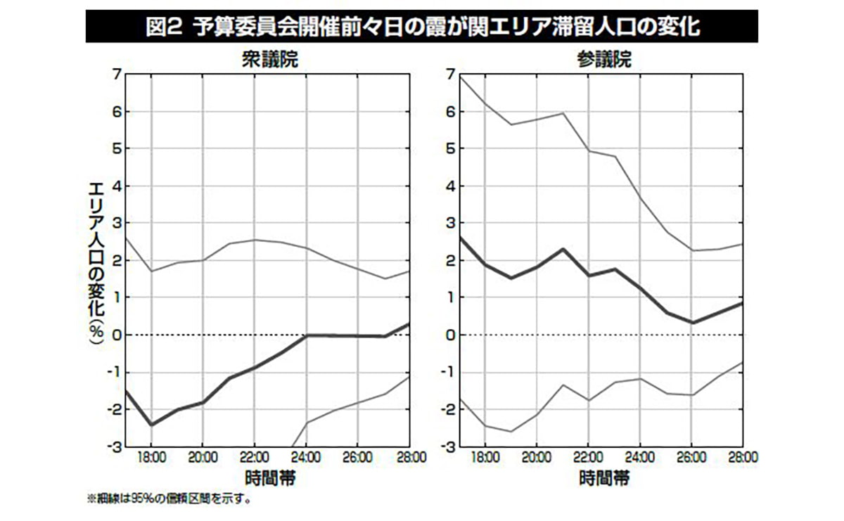 予算委員会前々日の霞が関エリア滞留人口の変化