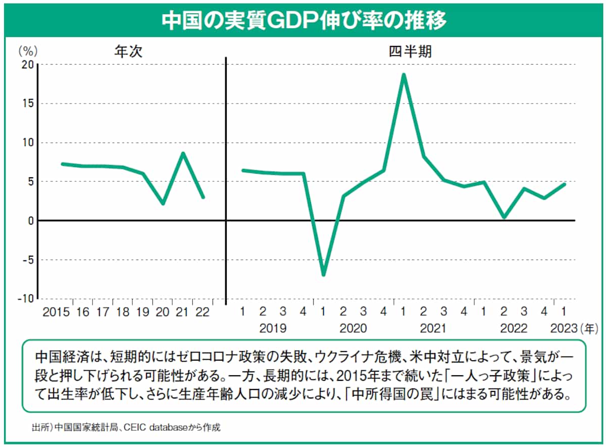 中国の実質GDP伸び率の推移