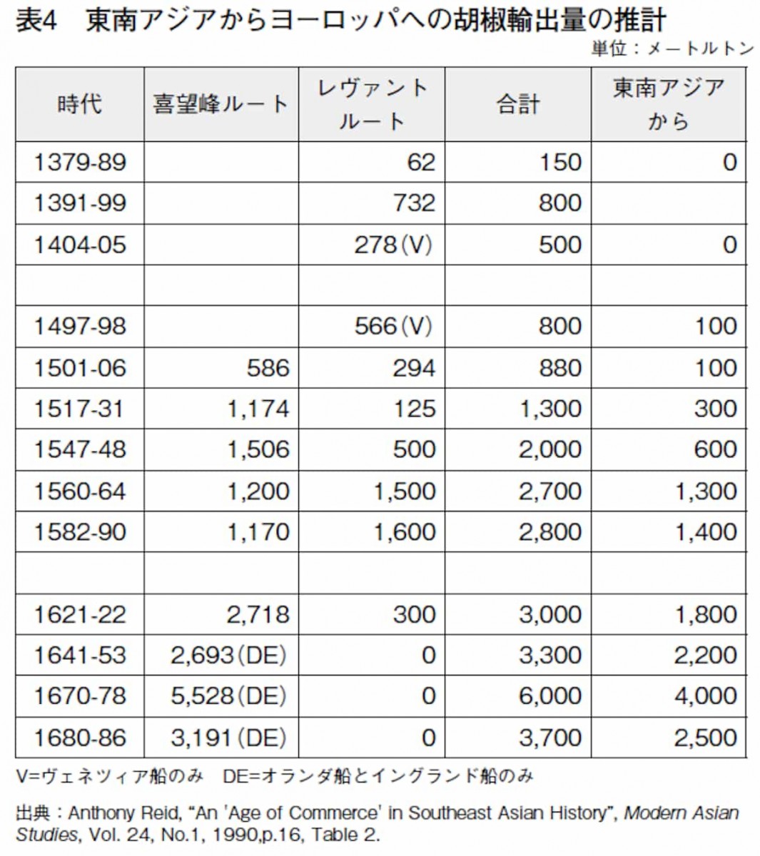 東南アジアからヨーロッパへの胡椒輸出量の推計