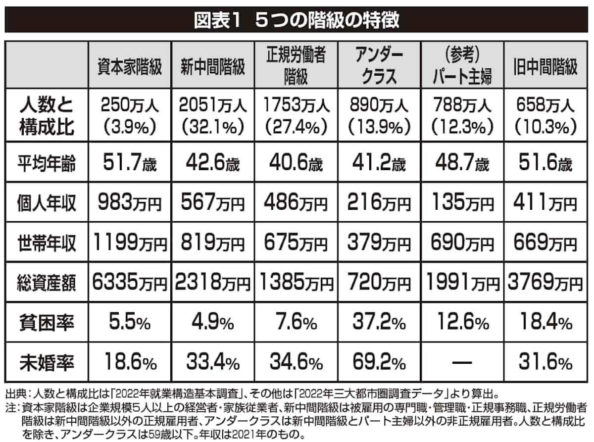 図表1 5つの階級の特徴