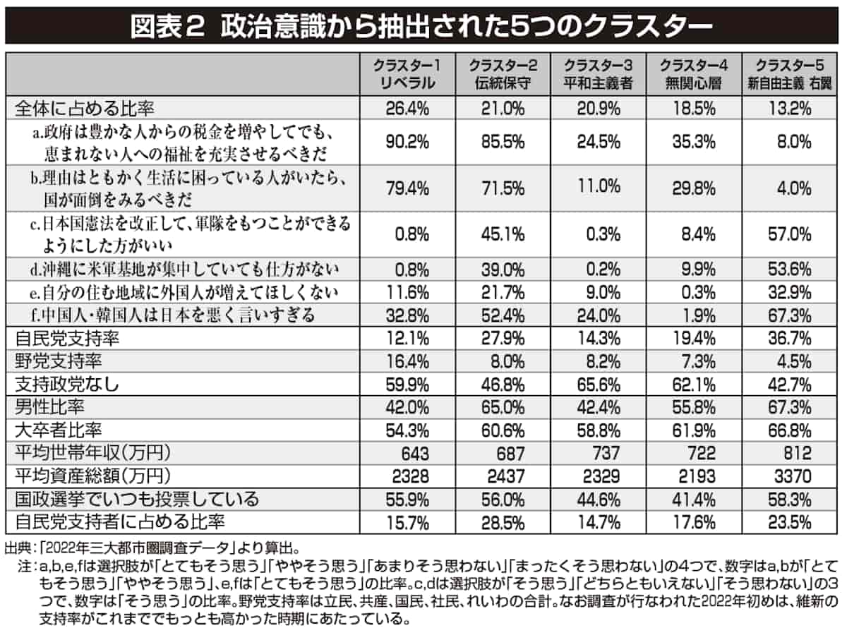 図表2 政治意識から抽出された5つのクラスター