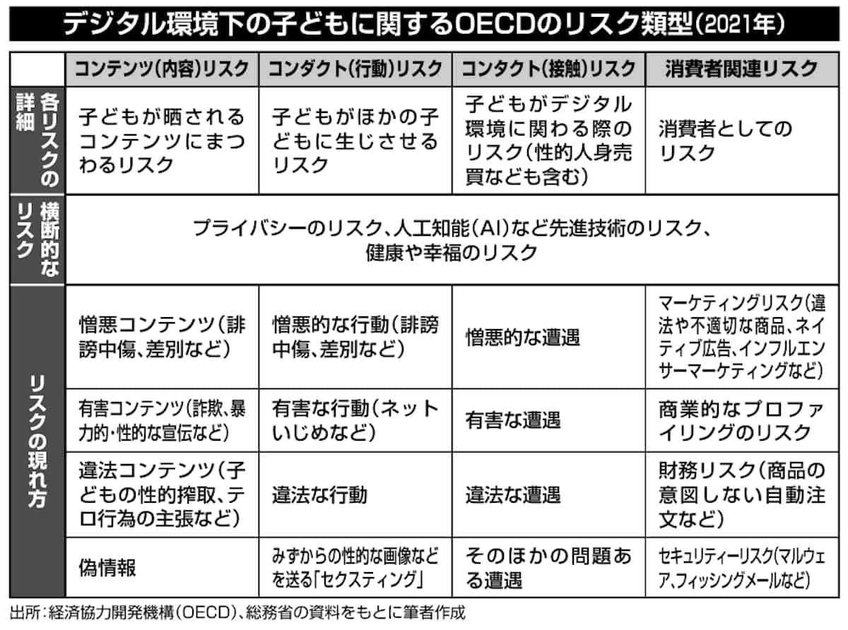 デジタル環境下の子どもに関するOECDのリスク類型(2021年)