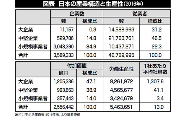 日本の産業構造と生産性（2016年）