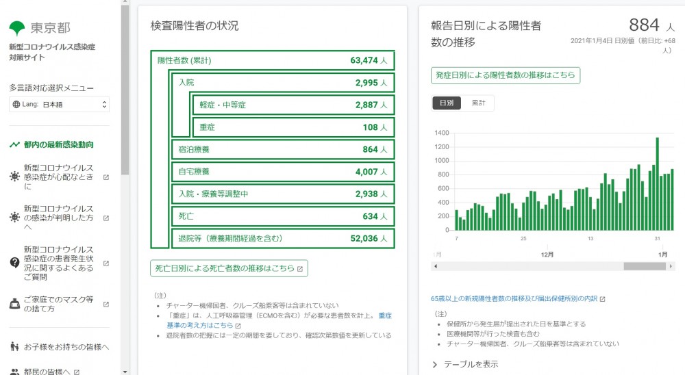 東京都「新型コロナウイルス感染症対策サイト」